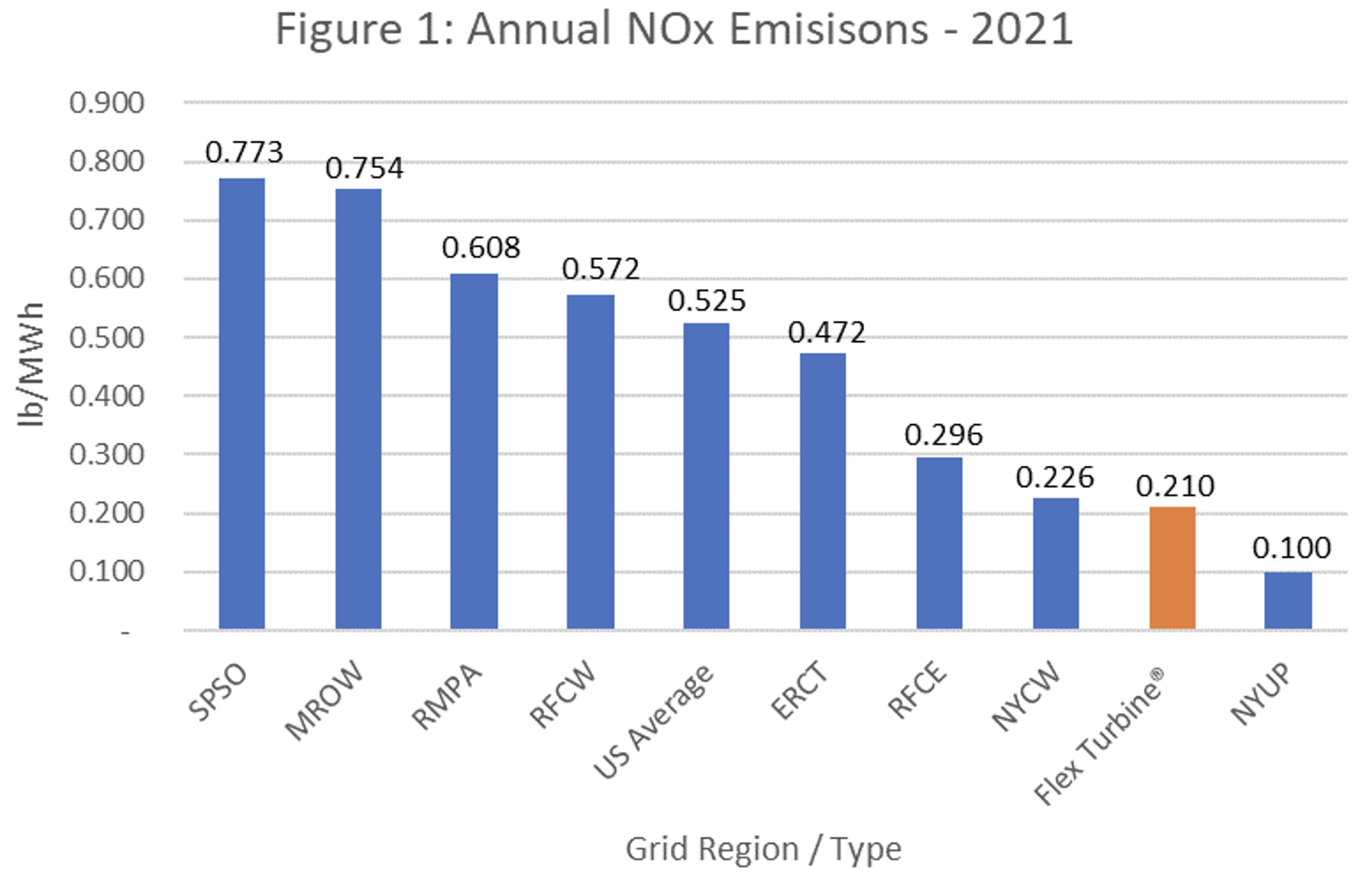 Utility Emissions Profiles