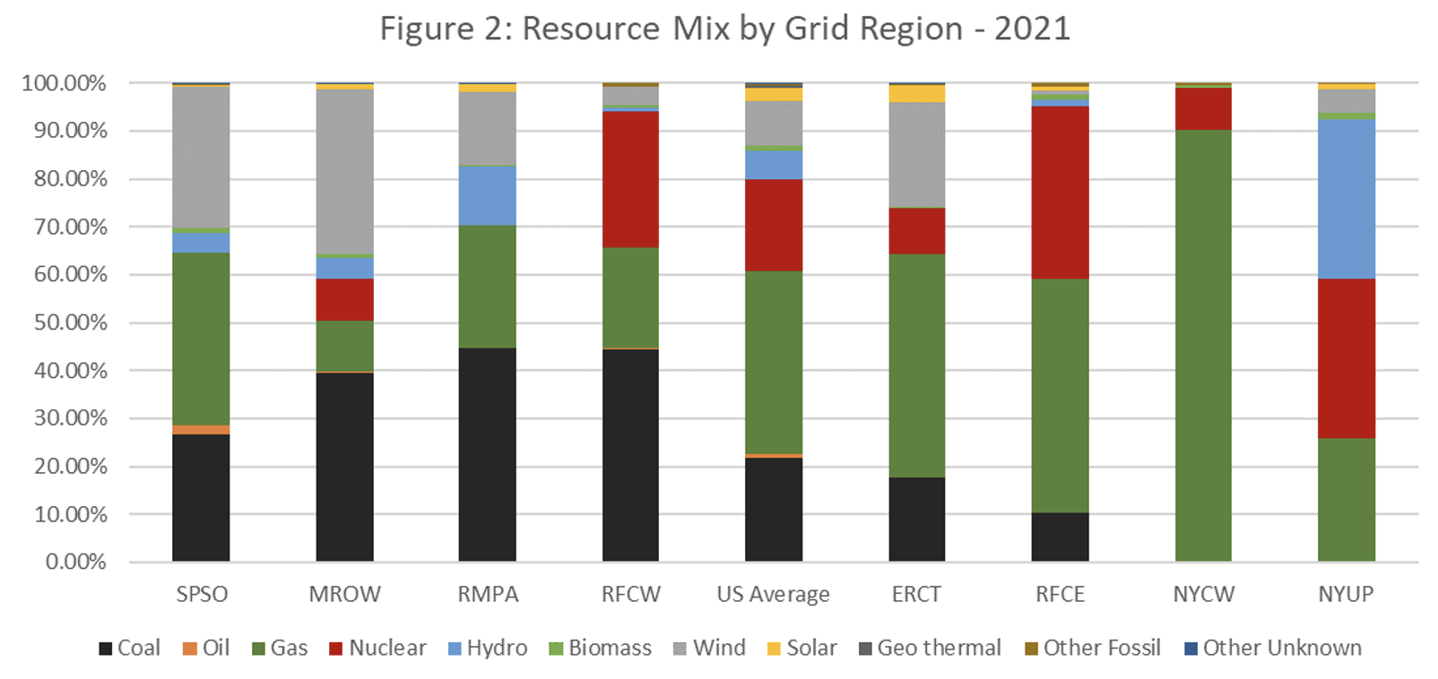 Utility Emissions Profiles by Grid Region