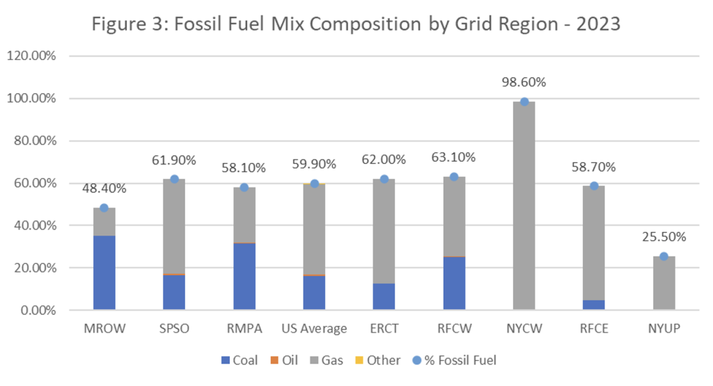 Fossil Fuel Mix by Region - 2023