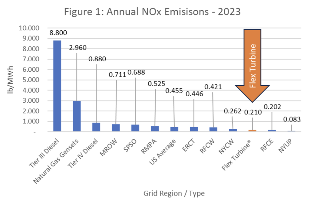 Data Sources: U.S. Environmental Protection Agency and FlexEnergy Solutions