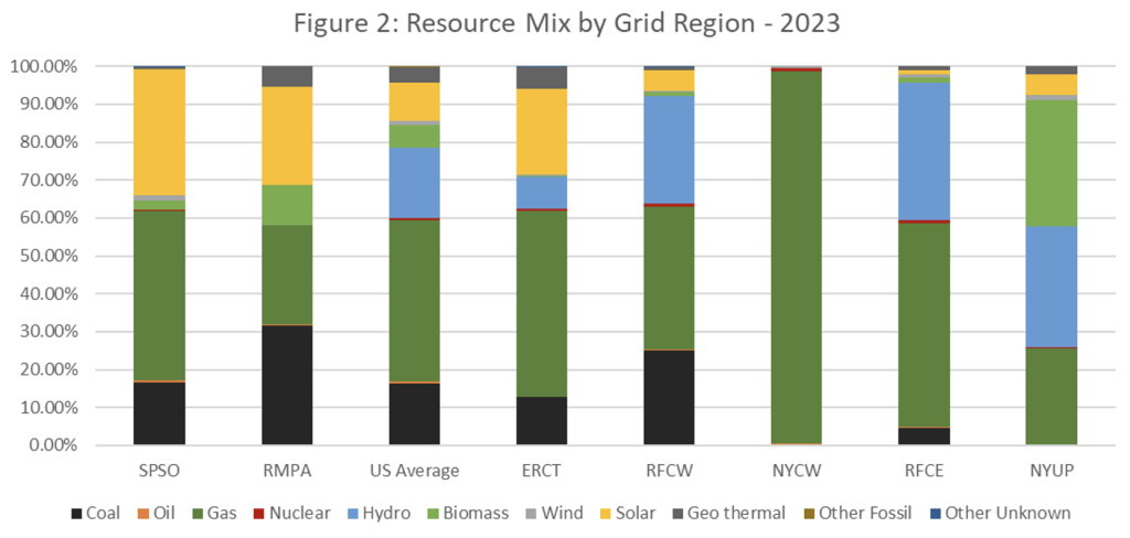 Resource Mix by Grid region - 2023