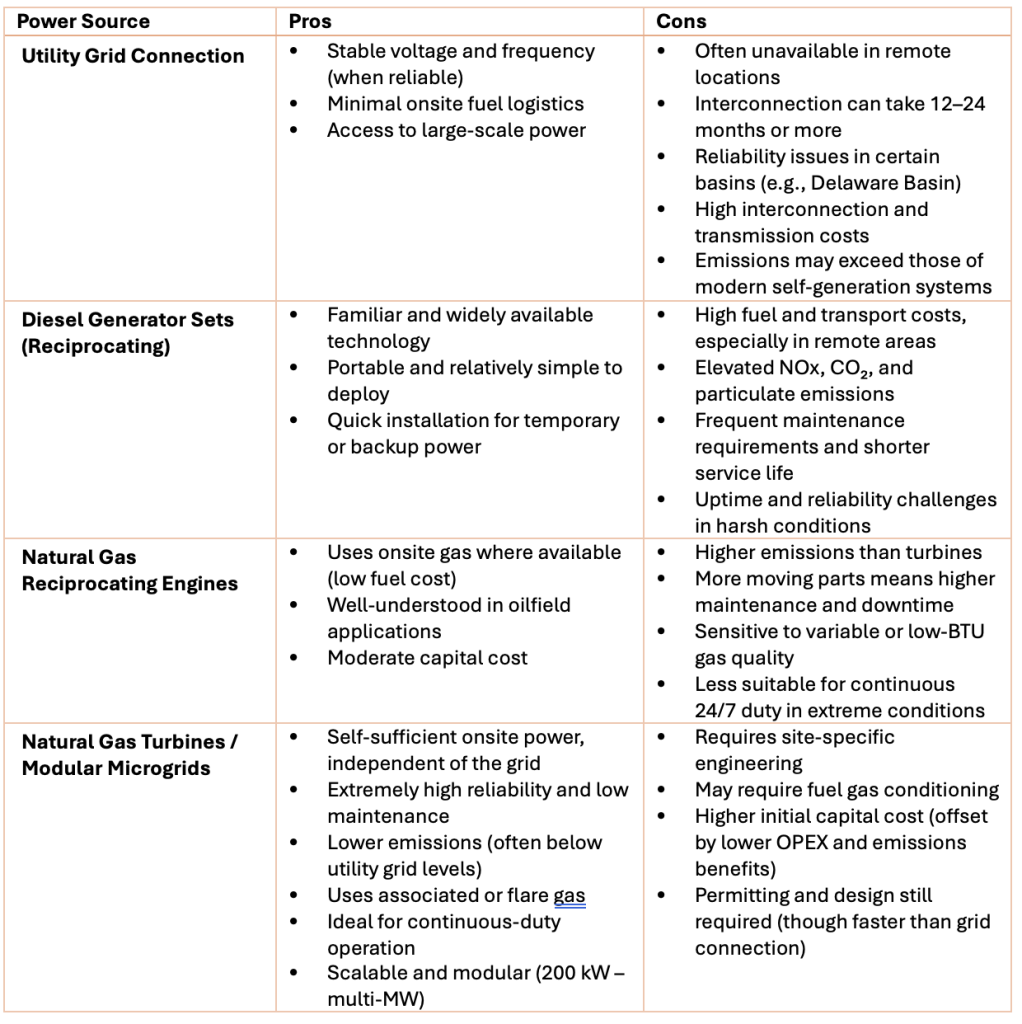 oil & gas power production table