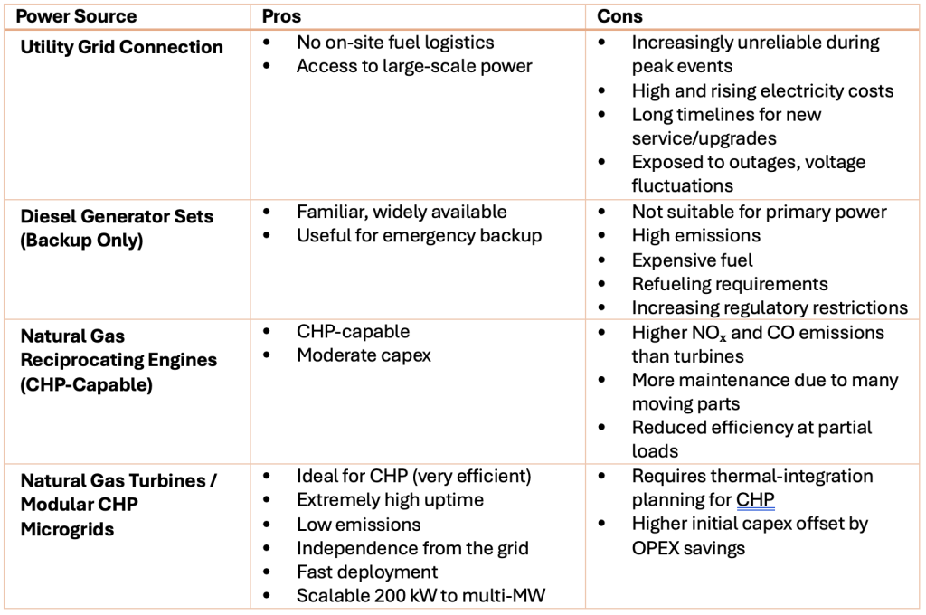 Primary Power Options include industrial gas turbines for power generation
